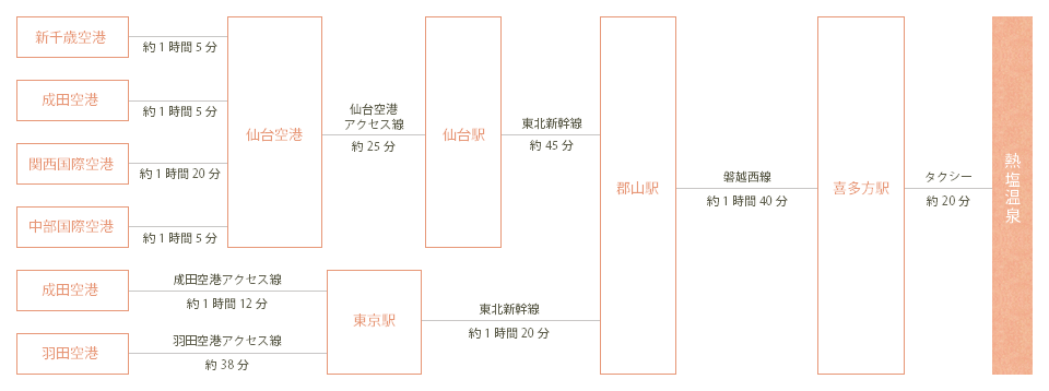 飛行機ルート