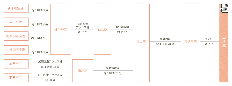 飛行機で